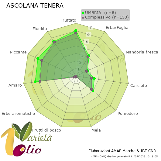 Profilo sensoriale medio della cultivar  UMBRIA 