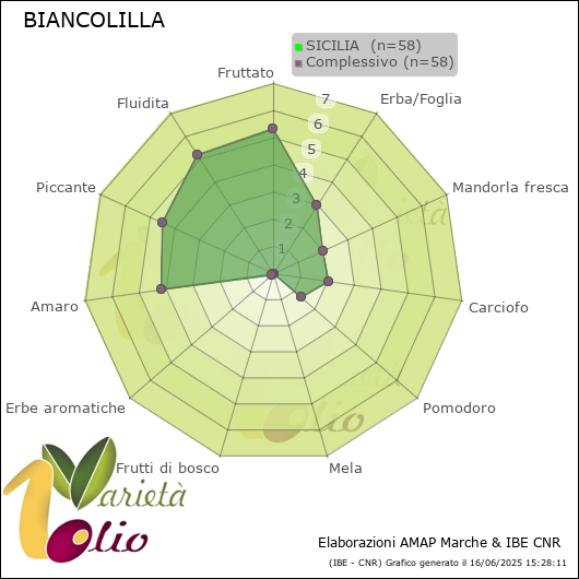 Profilo sensoriale medio della cultivar  SICILIA 