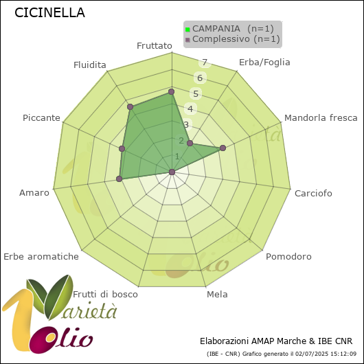 Profilo sensoriale medio della cultivar  CAMPANIA 