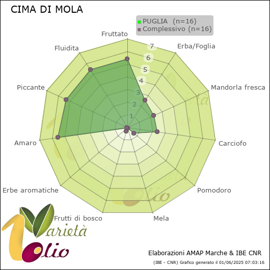 Profilo sensoriale medio della cultivar  PUGLIA 