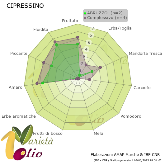 Profilo sensoriale medio della cultivar  ABRUZZO 