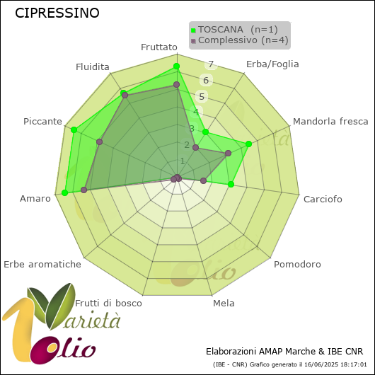 Profilo sensoriale medio della cultivar  TOSCANA 