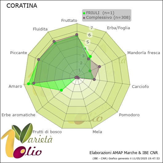 Profilo sensoriale medio della cultivar  FRIULI 