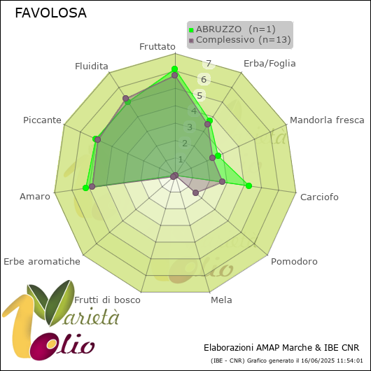 Profilo sensoriale medio della cultivar  ABRUZZO 