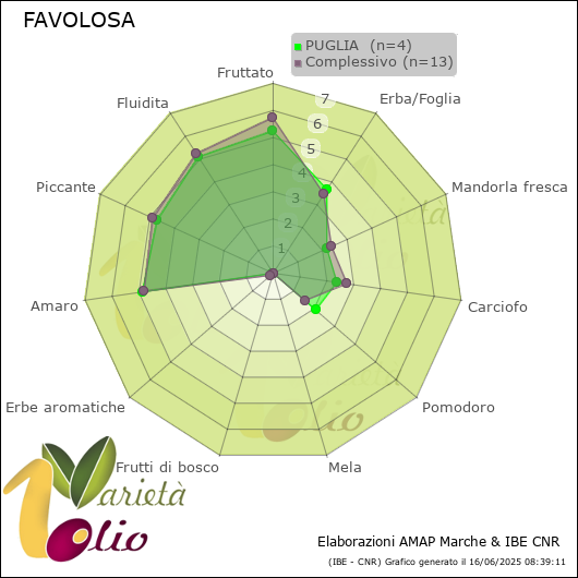 Profilo sensoriale medio della cultivar  PUGLIA 