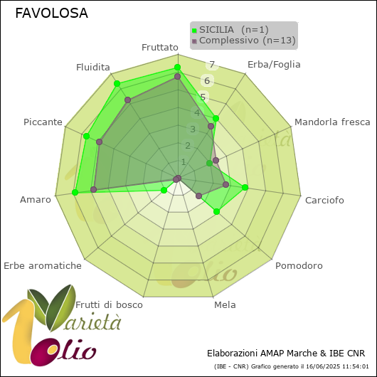 Profilo sensoriale medio della cultivar  SICILIA 