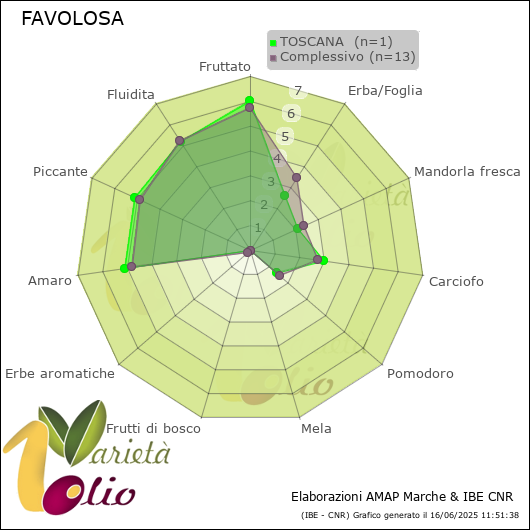 Profilo sensoriale medio della cultivar  TOSCANA 