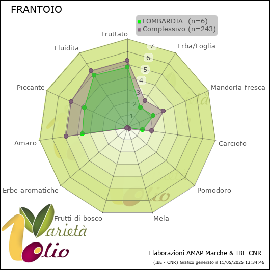 Profilo sensoriale medio della cultivar  LOMBARDIA 