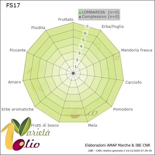 Profilo sensoriale medio della cultivar  LOMBARDIA 