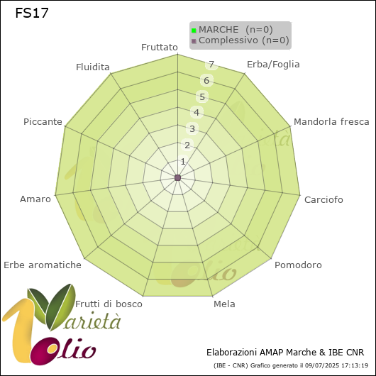 Profilo sensoriale medio della cultivar  MARCHE 