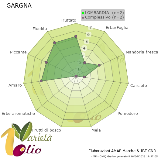 Profilo sensoriale medio della cultivar  LOMBARDIA 