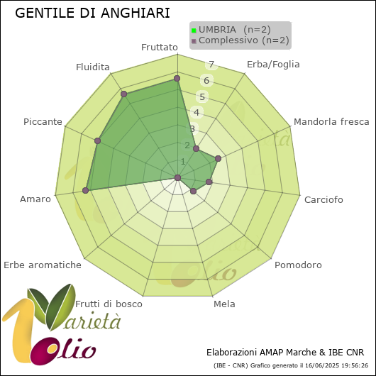 Profilo sensoriale medio della cultivar  UMBRIA 
