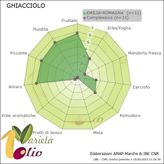 Profilo sensoriale medio della cultivar  EMILIA-ROMAGNA 