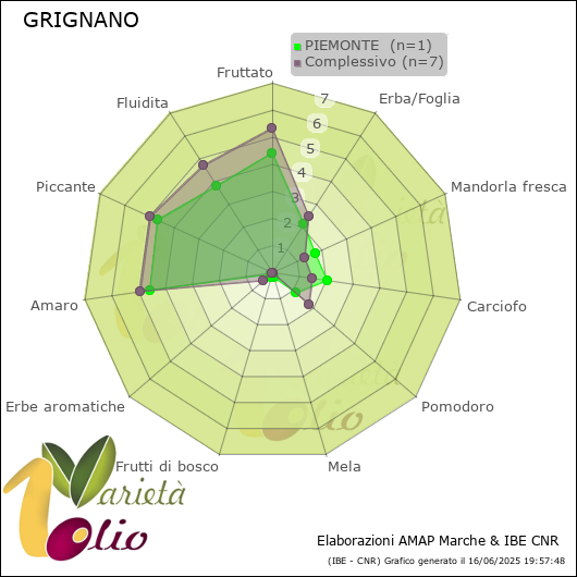 Profilo sensoriale medio della cultivar  PIEMONTE 