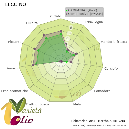 Profilo sensoriale medio della cultivar  CAMPANIA 