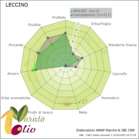 Profilo sensoriale medio della cultivar  MOLISE 