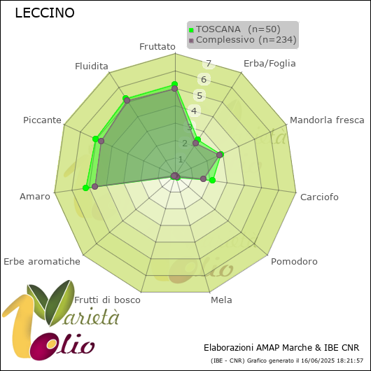 Profilo sensoriale medio della cultivar  TOSCANA 