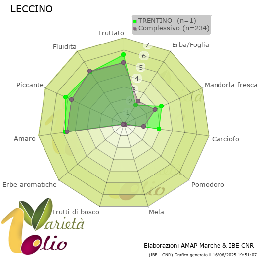 Profilo sensoriale medio della cultivar  TRENTINO 