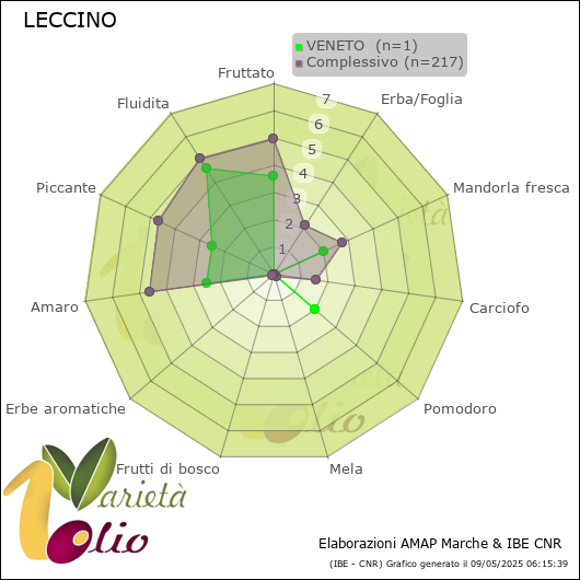 Profilo sensoriale medio della cultivar  VENETO 