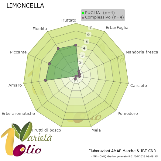 Profilo sensoriale medio della cultivar  PUGLIA 