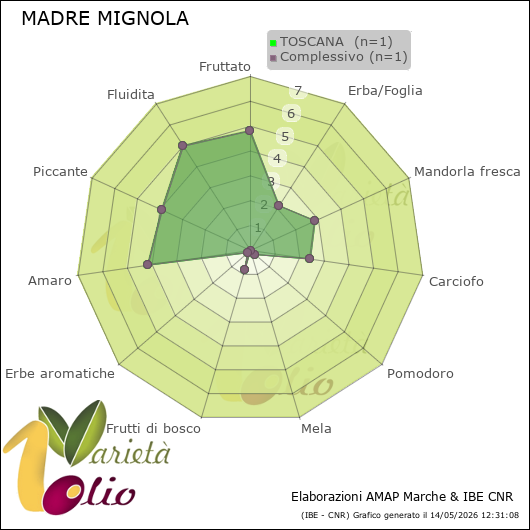 Profilo sensoriale medio della cultivar  TOSCANA 