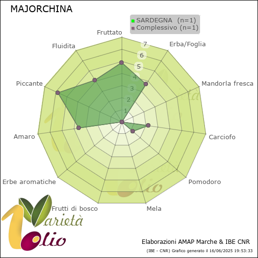 Profilo sensoriale medio della cultivar  SARDEGNA 