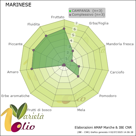 Profilo sensoriale medio della cultivar  CAMPANIA 