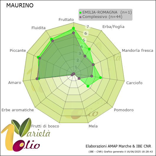 Profilo sensoriale medio della cultivar  EMILIA-ROMAGNA 