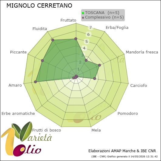 Profilo sensoriale medio della cultivar  TOSCANA 