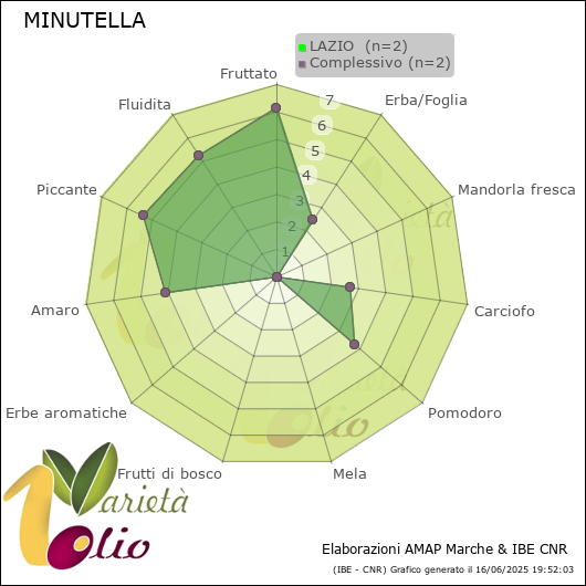 Profilo sensoriale medio della cultivar  LAZIO 