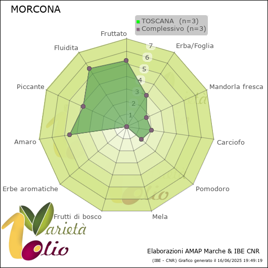 Profilo sensoriale medio della cultivar  TOSCANA 