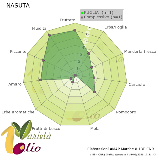 Profilo sensoriale medio della cultivar  PUGLIA 
