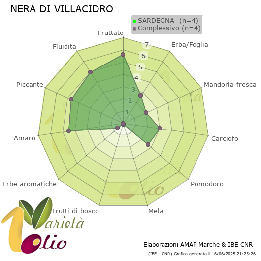 Profilo sensoriale medio della cultivar  SARDEGNA 
