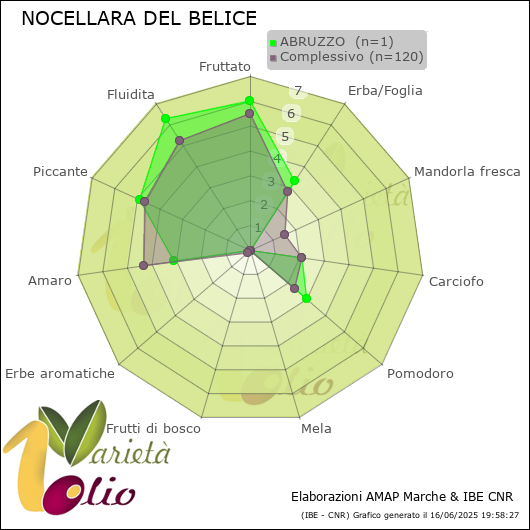 Profilo sensoriale medio della cultivar  ABRUZZO 
