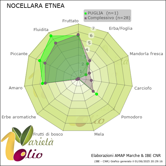 Profilo sensoriale medio della cultivar  PUGLIA 