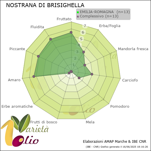 Profilo sensoriale medio della cultivar  EMILIA-ROMAGNA 