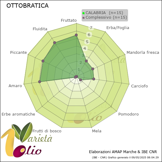 Profilo sensoriale medio della cultivar  CALABRIA 