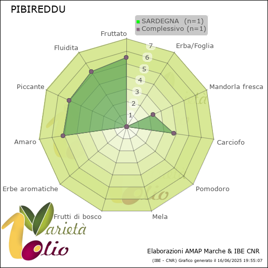 Profilo sensoriale medio della cultivar  SARDEGNA 