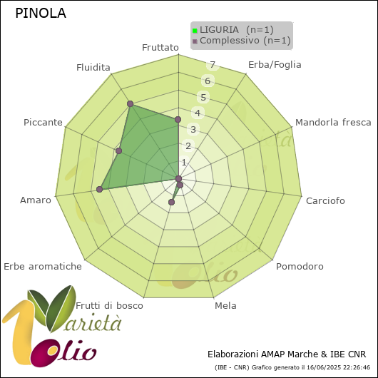 Profilo sensoriale medio della cultivar  LIGURIA 