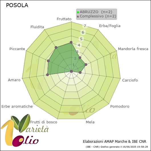 Profilo sensoriale medio della cultivar  ABRUZZO 