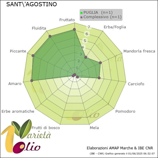 Profilo sensoriale medio della cultivar  PUGLIA 