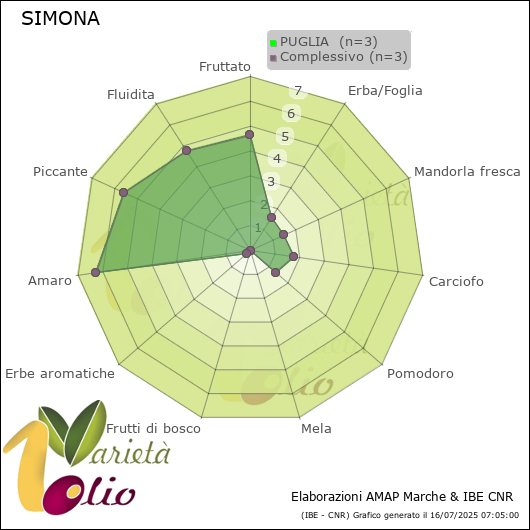 Profilo sensoriale medio della cultivar  PUGLIA 
