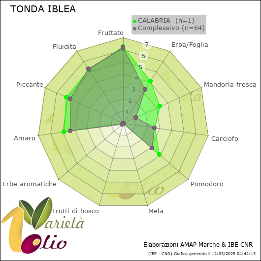 Profilo sensoriale medio della cultivar  CALABRIA 