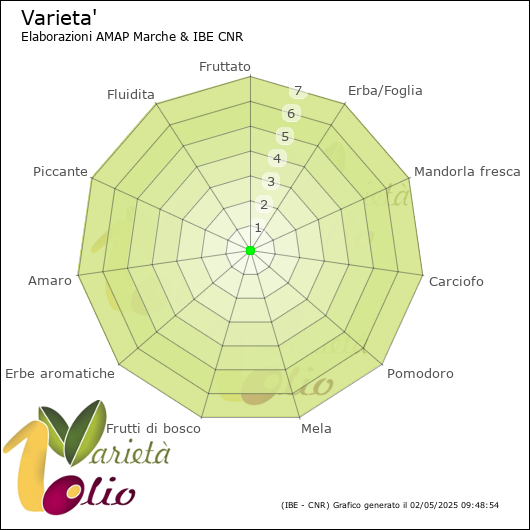 Profilo sensoriale medio della cultivar 