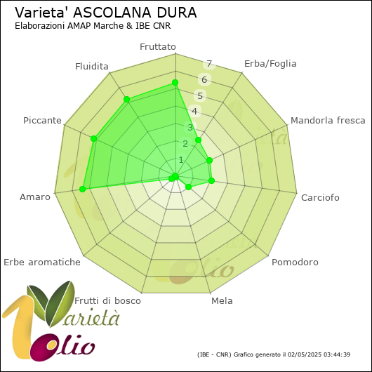 Profilo sensoriale medio della cultivar 