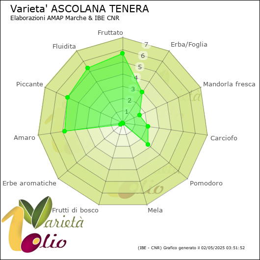 Profilo sensoriale medio della cultivar 