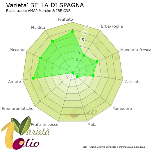 Profilo sensoriale medio della cultivar 