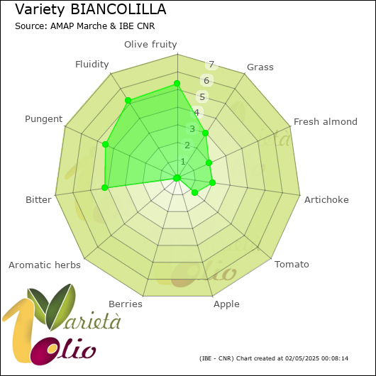 Sensory profile of 