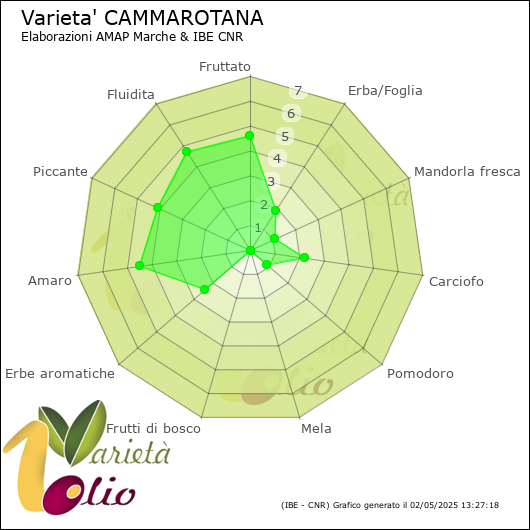 Profilo sensoriale medio della cultivar 