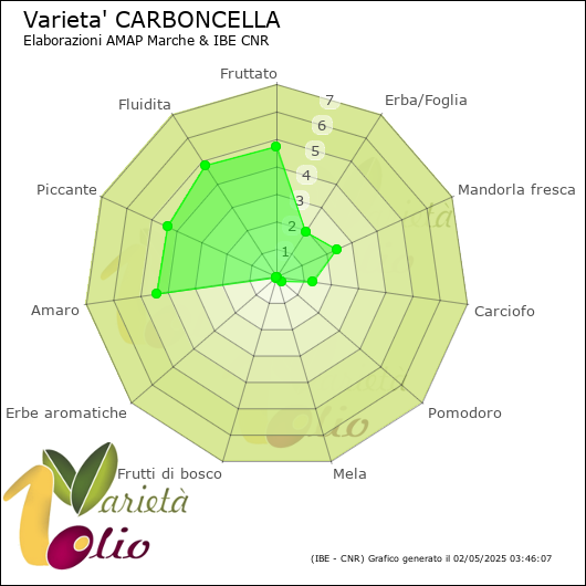 Profilo sensoriale medio della cultivar 